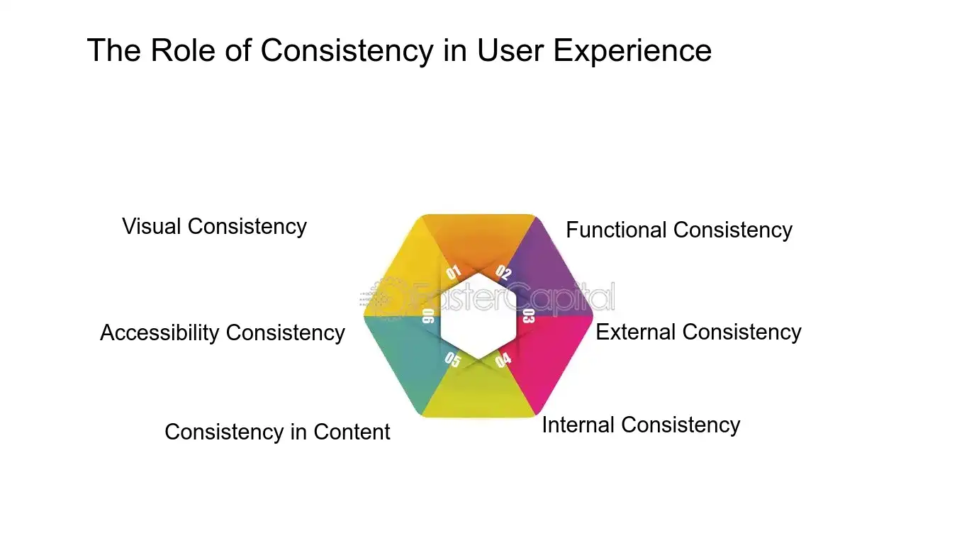 The Role of Consistency in User Experience - User centered design: Cross Platform Design: Achieving Cross Platform Design Consistency in User Centered Design